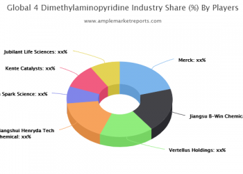 (2020-2025) 4Dimethylaminopyridine (DMAP) Market: Which business strategy will be prominent?