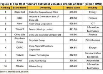World Brand Lab Released ‘China’s 500 Most Valuable Brands of 2020’ List | State