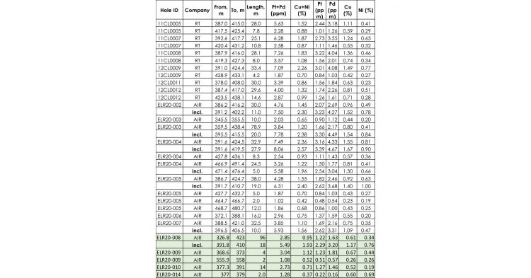 Clean Air Metals Announces New Step-out Drill Results from the Escape Lake Intrusion at Thunder Bay North, including 96.0m of 1.22g/t Platinum, 1.63g/t Palladium, 0.61% Copper, and 0.34% Nickel