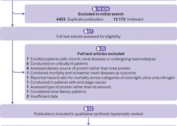 Dietary intake of total, animal, and plant proteins and risk of all cause, cardiovascular, and cancer mortality: systematic review and dose-response meta-analysis of prospective cohort studies