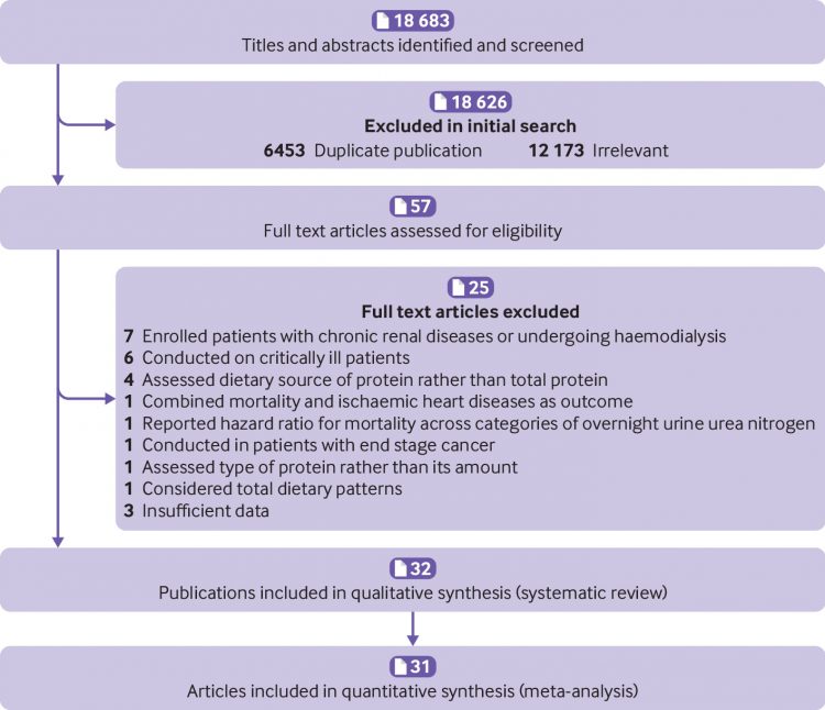 Dietary intake of total, animal, and plant proteins and risk of all cause, cardiovascular, and cancer mortality: systematic review and dose-response meta-analysis of prospective cohort studies