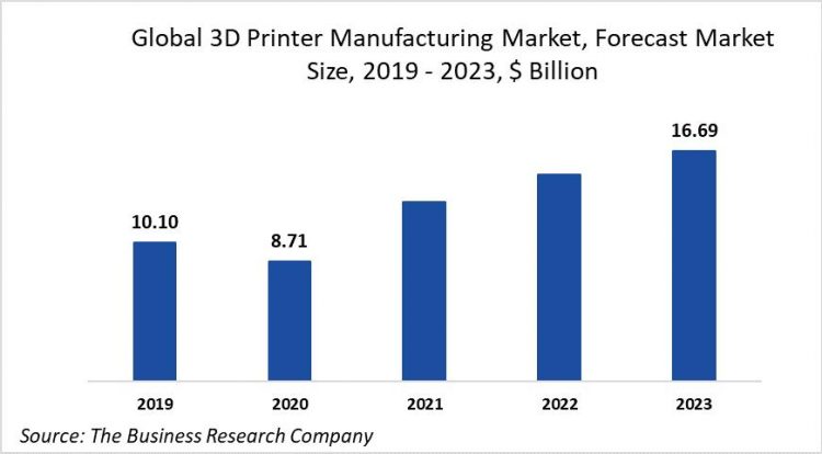 Despite Decline Due To COVID-19, The 3D Printer Manufacturing Market Will See Growth With Increasing Applications In The Automotive Industry