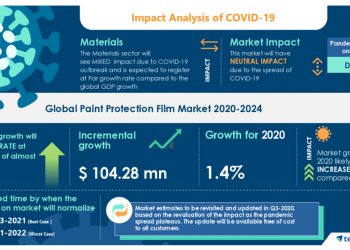 Analysis on Impact of COVID-19: Paint Protection Film Market 2020-2024 | The Expansion of Consumer Electronics Industry to Boost the Market Growth | Technavio