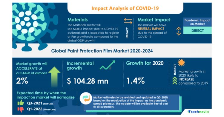 Analysis on Impact of COVID-19: Paint Protection Film Market 2020-2024 | The Expansion of Consumer Electronics Industry to Boost the Market Growth | Technavio