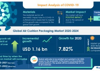Air Cushion Packaging Market Analysis Highlights the Impact of COVID-19 (2020-2024) | Increase in Demand for Secondary Packaging to Boost the Market Growth | Technavio