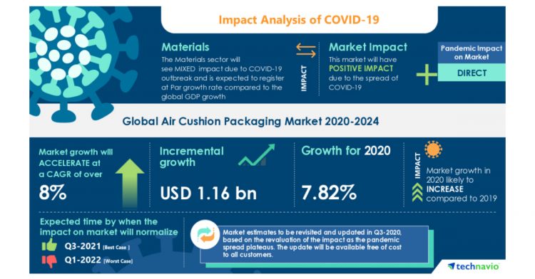 Air Cushion Packaging Market Analysis Highlights the Impact of COVID-19 (2020-2024) | Increase in Demand for Secondary Packaging to Boost the Market Growth | Technavio