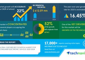 COVID-19 Impacts: Gesture Recognition Market for Consumer Electronic Devices will Accelerate at a CAGR of almost 22% through 2020-2024 | Growth of PUI Technology to Boost Growth | Technavio