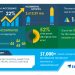 COVID-19 Impacts: Gesture Recognition Market for Consumer Electronic Devices will Accelerate at a CAGR of almost 22% through 2020-2024 | Growth of PUI Technology to Boost Growth | Technavio