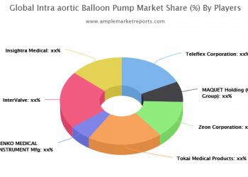 Know in depth about Intraaortic Balloon Pump Market: What Recent Study say about Top Companies like Teleflex Corporation, MAQUET Holding (Getinge Group), Zeon Corporation, Tokai Medical Products, SENKO MEDICAL INSTRUMENT Mfg, InterValve