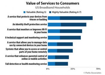 36% of CE and Smart Home Product Returns Are Due to Setup, Installation, and Usage Difficulties