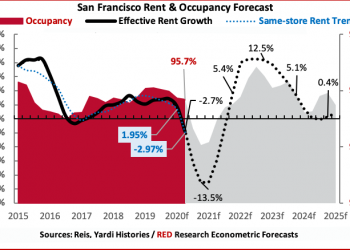 The Downside of Demand Inelasticity – REBusinessOnline