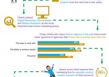 Marketing Agency Clients Expect Market Research and Digital in 2021 and Beyond
