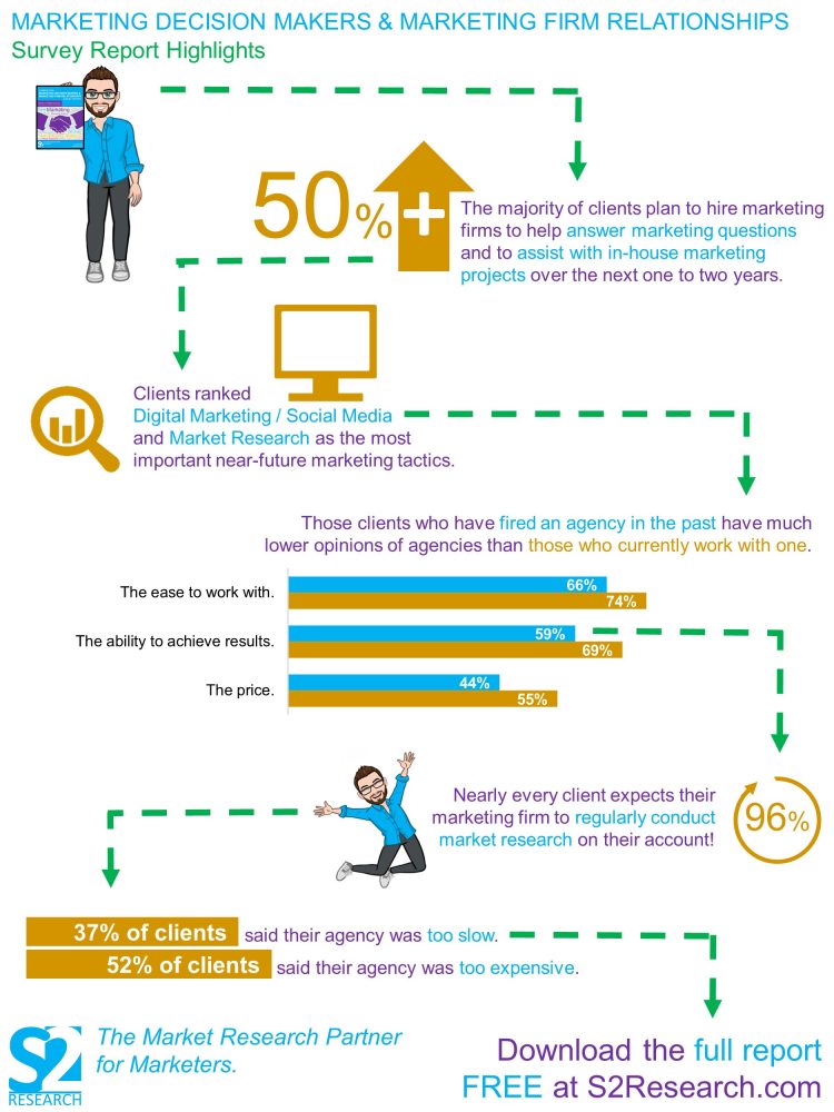 Marketing Agency Clients Expect Market Research and Digital in 2021 and Beyond