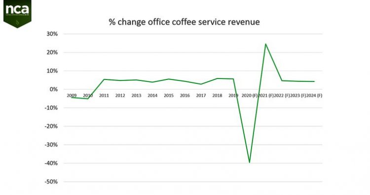 Office coffee service in the age of coronavirus: opportunity exists| Coping with COVID-19