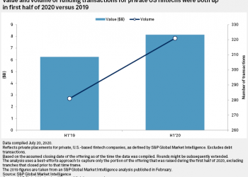 US fintech funding on pace to end year higher than 2019