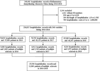Incidence of multiple sclerosis in China: A nationwide hospital-based study
