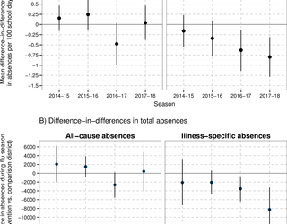 Evaluation of a city-wide school-located influenza vaccination program in Oakland, California, with respect to vaccination coverage, school absences, and laboratory-confirmed influenza: A matched cohort study
