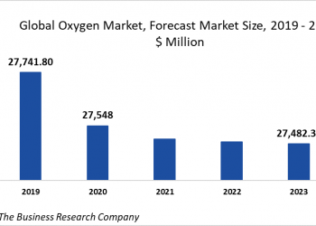 Increased Demand For Portable Oxygen For Homecare Is Driving The Global Oxygen Market