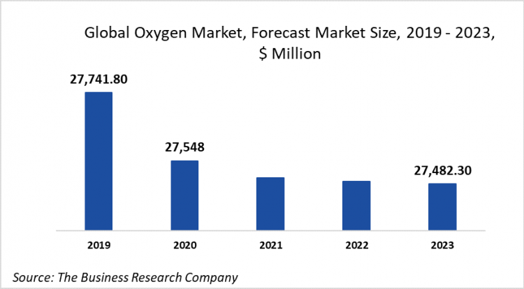 Increased Demand For Portable Oxygen For Homecare Is Driving The Global Oxygen Market