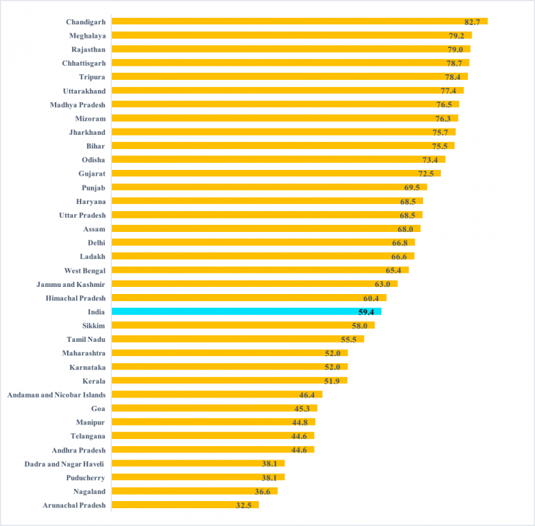 COVID-19 recovery rate and its association with development in India