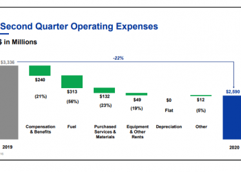 Union Pacific: Best In Class Rail Play (NYSE:UNP)