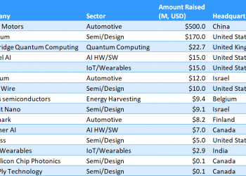 Startup Funding: July 2020