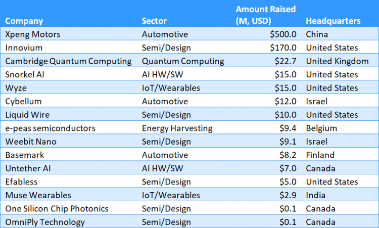 Startup Funding: July 2020