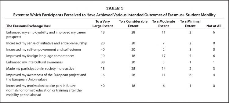 Intended and Actual Outcomes of Study Abroad Programs: Nursing Students’ Experiences