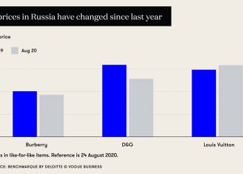 Why Russian luxury prices are falling