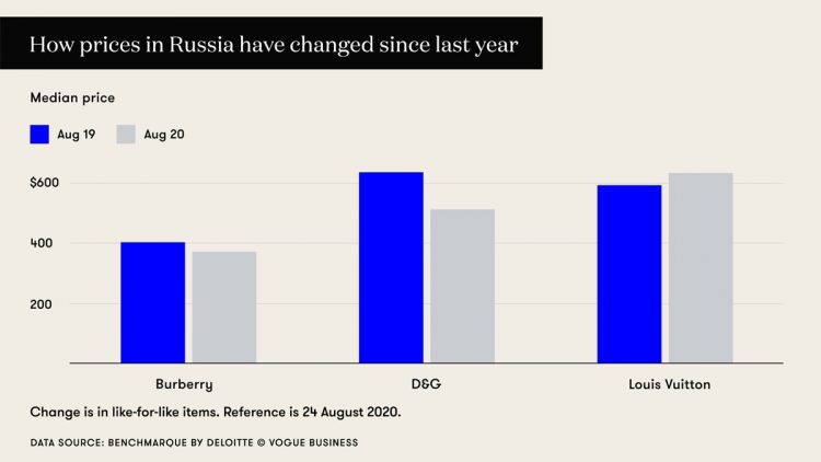 Why Russian luxury prices are falling