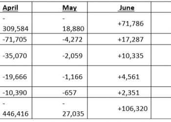 Nearly 500K Clean Energy Workers Remain Out of Work After Only 13K Jobs Returned in August