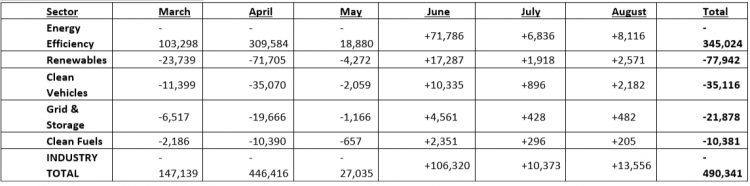 Nearly 500K Clean Energy Workers Remain Out of Work After Only 13K Jobs Returned in August