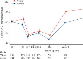 Preoperative intravenous iron to treat anaemia before major abdominal surgery (PREVENTT): a randomised, double-blind, controlled trial