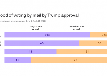 Biden’s mail voting danger – Axios