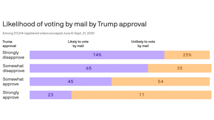 Biden’s mail voting danger – Axios