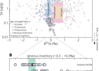 Recycled selenium in hot spot–influenced lavas records ocean-atmosphere oxygenation