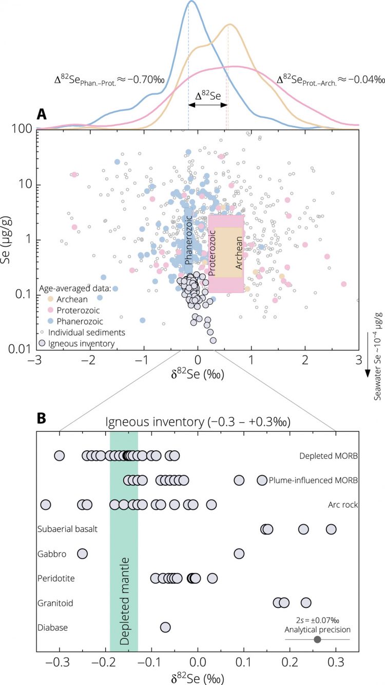 Recycled selenium in hot spot–influenced lavas records ocean-atmosphere oxygenation
