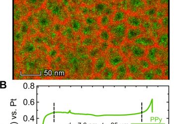 Giant electrochemical actuation in a nanoporous silicon-polypyrrole hybrid material