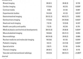 Radiology research funding has increased — still no association with citation rate