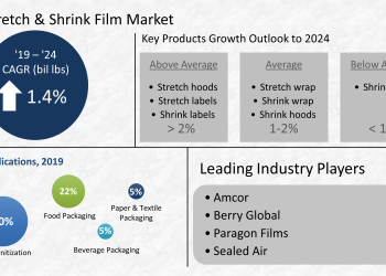 Freedonia’s outlook for the stretch and shrink film market during COVID-19 pandemic and beyond