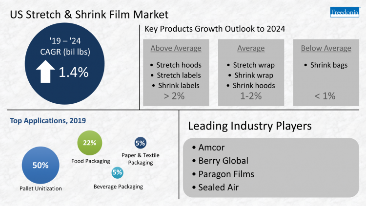 Freedonia’s outlook for the stretch and shrink film market during COVID-19 pandemic and beyond