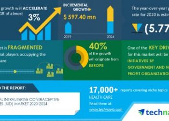 Intrauterine Contraceptive Devices (IUD) Market: COVID-19 Business Continuity Plan | Evolving Opportunities with AbbVie Inc. and Bayer AG