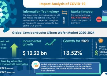 COVID-19: Semiconductor Silicon Wafer Market 2020-2024 | Emergence Of Compact Consumer Electronic Devices to boost the Market Growth | Technavio | National