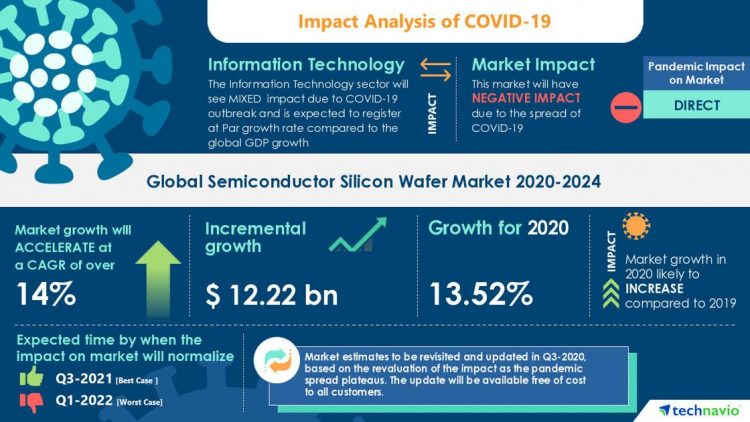 COVID-19: Semiconductor Silicon Wafer Market 2020-2024 | Emergence Of Compact Consumer Electronic Devices to boost the Market Growth | Technavio | National