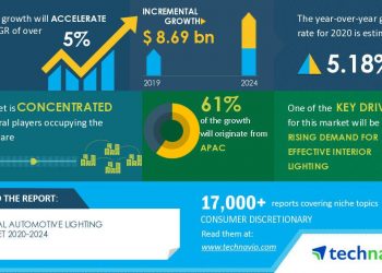 Global Automotive Lighting Market Analysis Highlights the Impact of COVID-19 2020-2024 | Rising Demand for Effective Interior Lighting to Boost Market Growth | Technavio