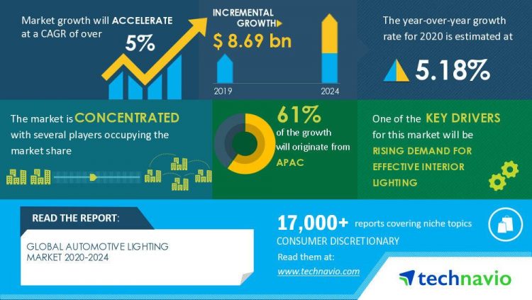 Global Automotive Lighting Market Analysis Highlights the Impact of COVID-19 2020-2024 | Rising Demand for Effective Interior Lighting to Boost Market Growth | Technavio