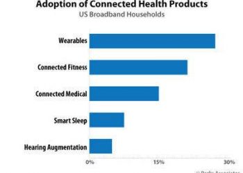 Parks Associates: 42% of US Broadband Households Now Own a Connected Health Device, Including 15% That Own a Connected Medical Device | Texas