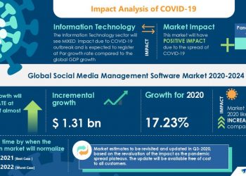 COVID-19 Recovery Analysis: Social Media Management Software Market | Increasing Social Media Advertising to Boost Market Growth | Technavio | Business