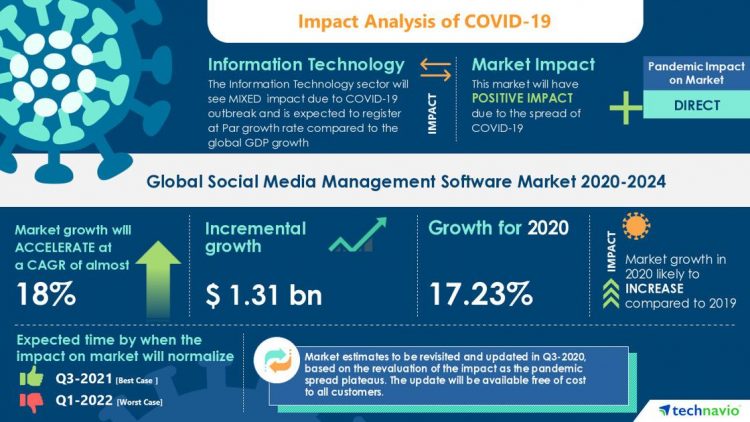 COVID-19 Recovery Analysis: Social Media Management Software Market | Increasing Social Media Advertising to Boost Market Growth | Technavio | Business