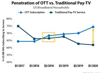 traditional cable and DTH down to 62%